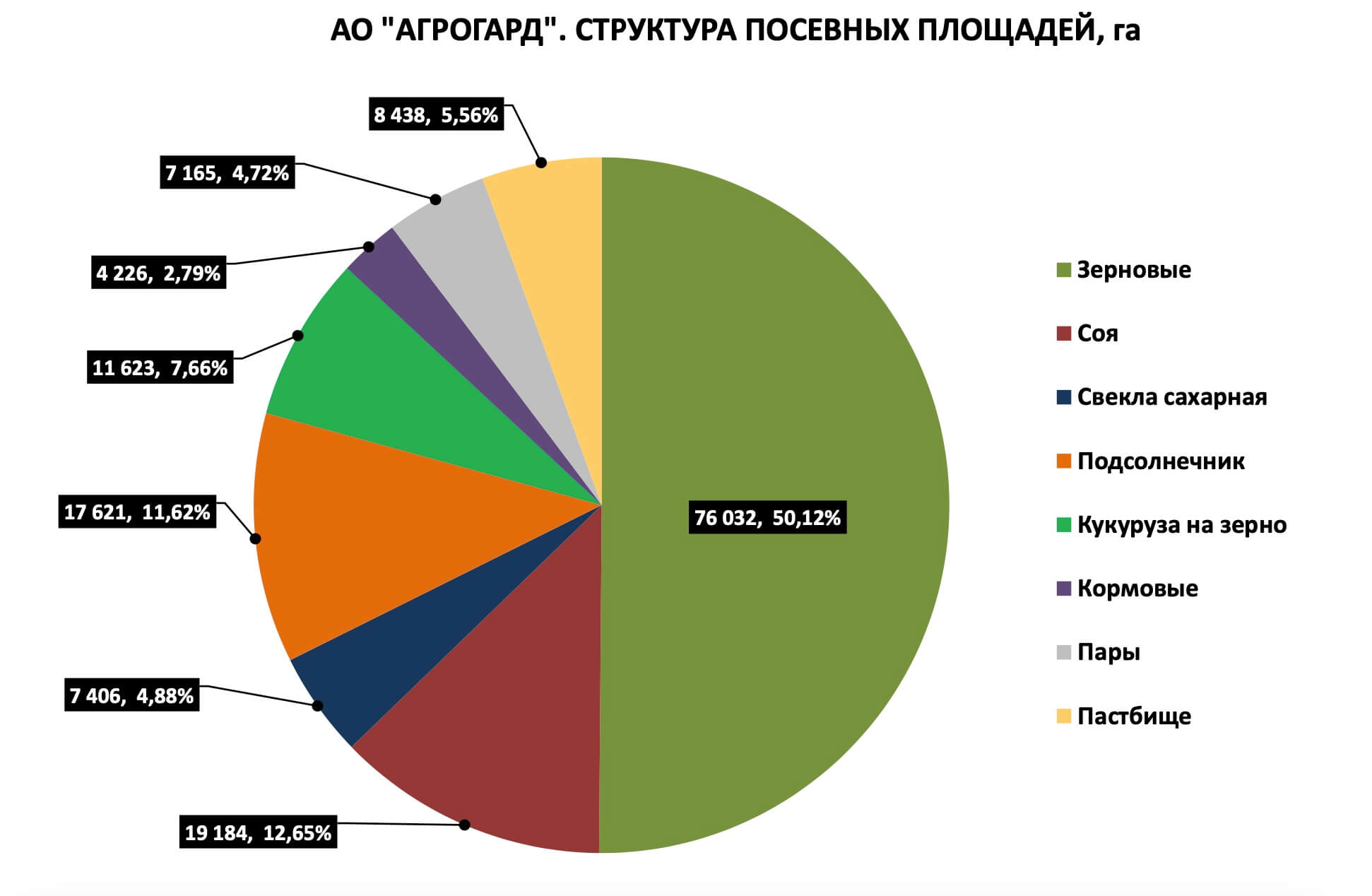 Структура посевных площадей, га.