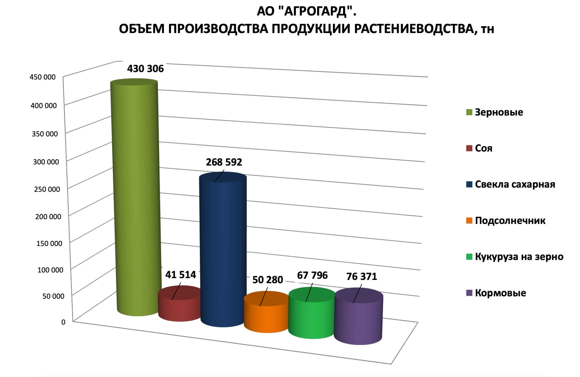 Объем производства продукции растениеводства, тн.