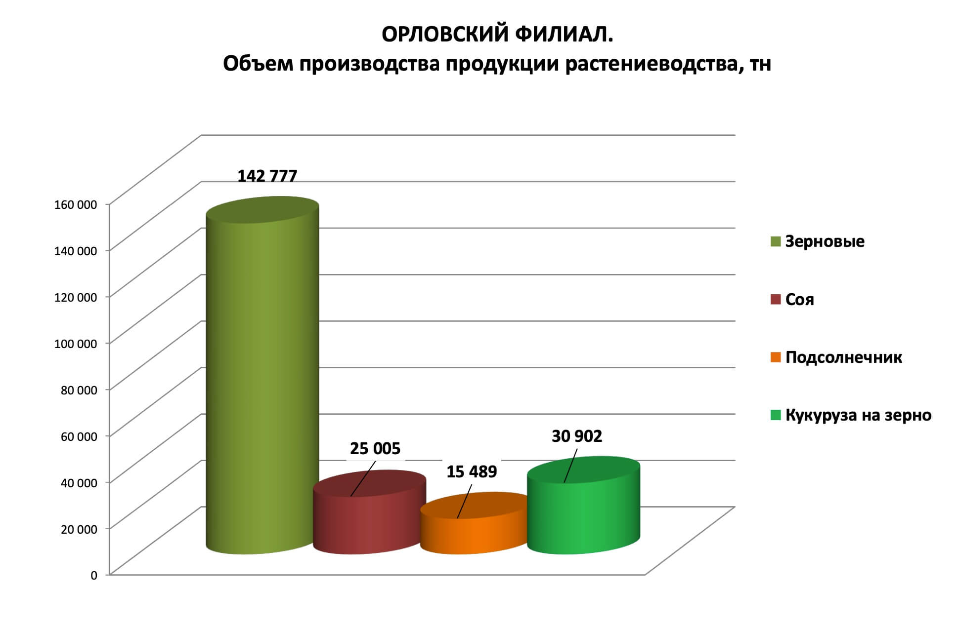 Орловский филиал