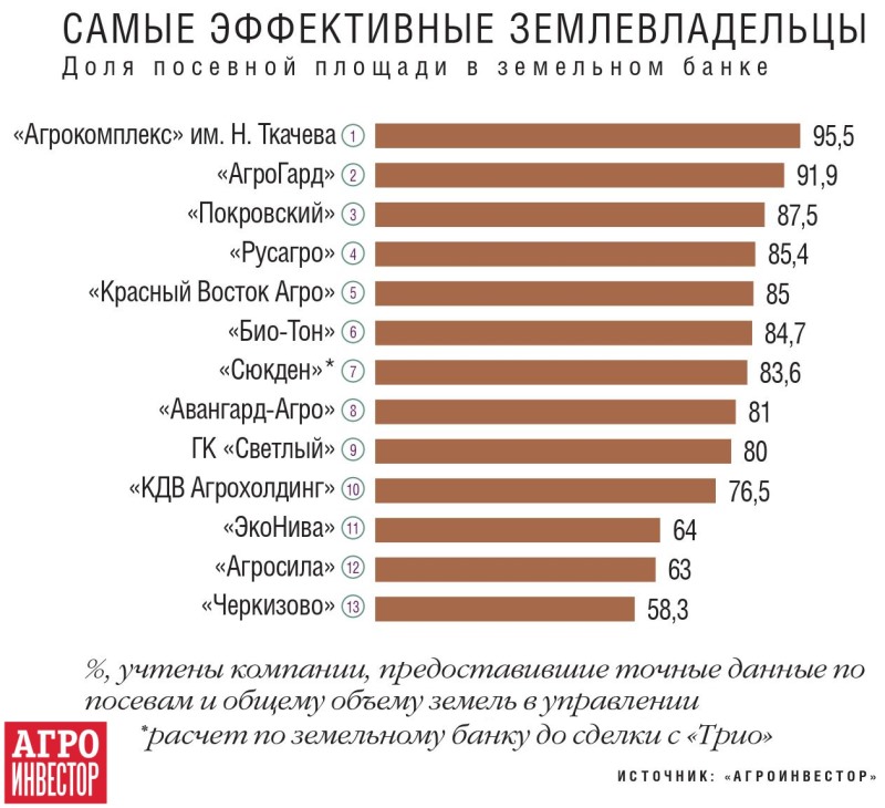 Самые эффективные землевладельцы