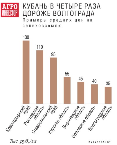 Хороших земель на рынке все меньше